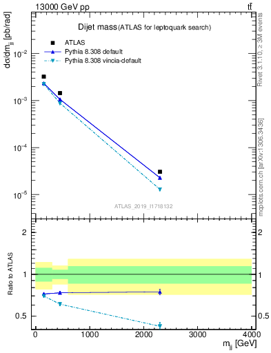 Plot of jj.m in 13000 GeV pp collisions