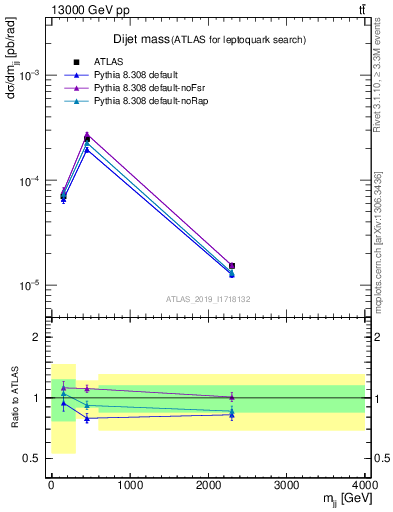 Plot of jj.m in 13000 GeV pp collisions