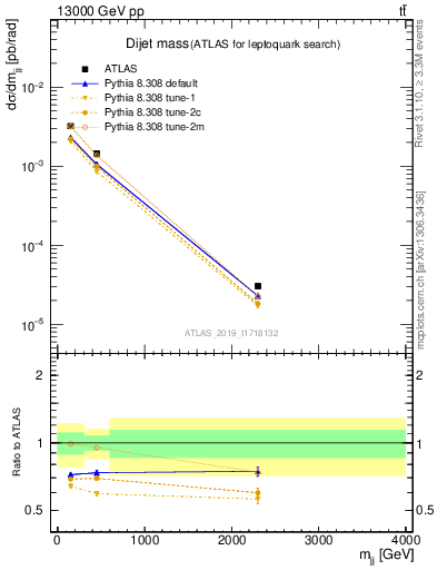 Plot of jj.m in 13000 GeV pp collisions