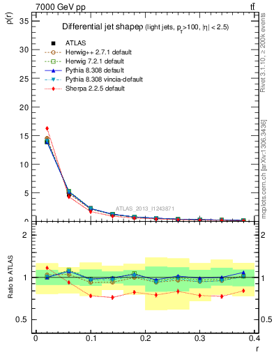 Plot of js_diff in 7000 GeV pp collisions