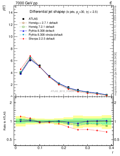 Plot of js_diff in 7000 GeV pp collisions