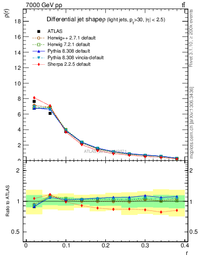 Plot of js_diff in 7000 GeV pp collisions