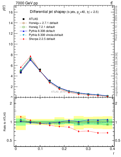 Plot of js_diff in 7000 GeV pp collisions