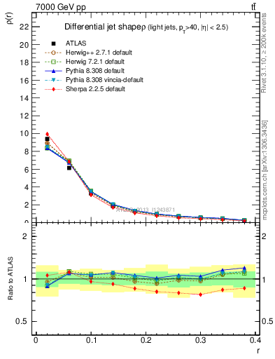 Plot of js_diff in 7000 GeV pp collisions