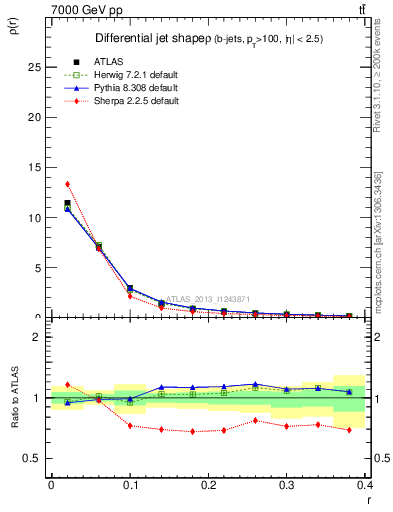 Plot of js_diff in 7000 GeV pp collisions