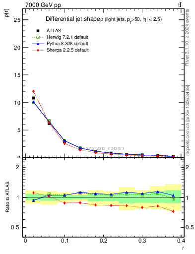 Plot of js_diff in 7000 GeV pp collisions