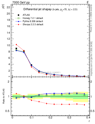 Plot of js_diff in 7000 GeV pp collisions