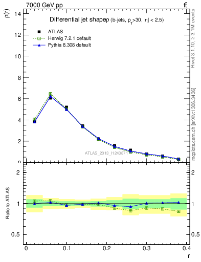 Plot of js_diff in 7000 GeV pp collisions