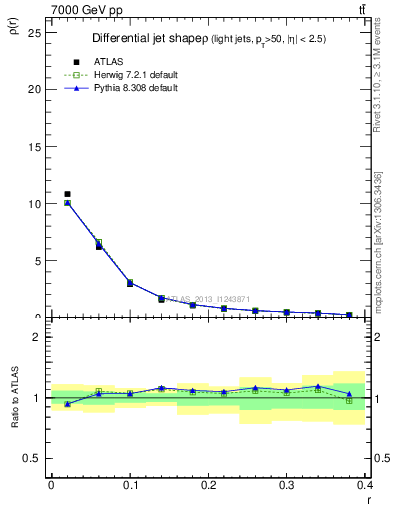 Plot of js_diff in 7000 GeV pp collisions