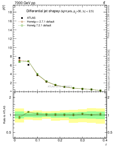 Plot of js_diff in 7000 GeV pp collisions