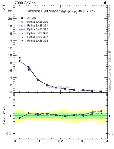 Plot of js_diff in 7000 GeV pp collisions