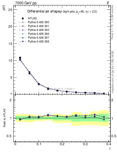 Plot of js_diff in 7000 GeV pp collisions