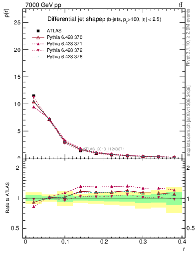 Plot of js_diff in 7000 GeV pp collisions