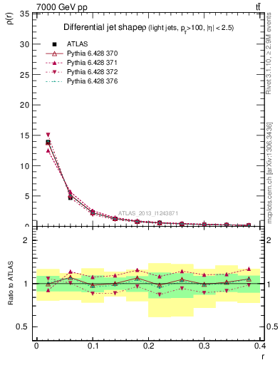 Plot of js_diff in 7000 GeV pp collisions