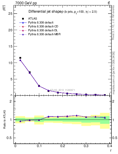 Plot of js_diff in 7000 GeV pp collisions