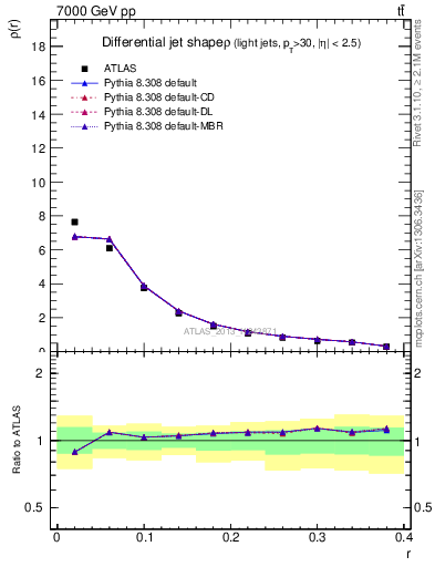 Plot of js_diff in 7000 GeV pp collisions