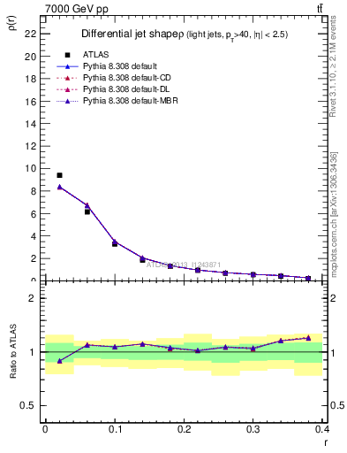 Plot of js_diff in 7000 GeV pp collisions