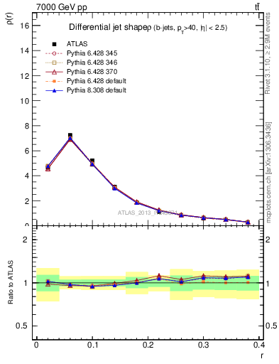 Plot of js_diff in 7000 GeV pp collisions