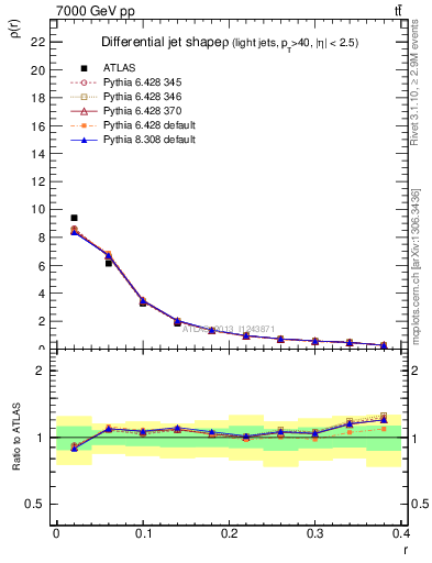 Plot of js_diff in 7000 GeV pp collisions