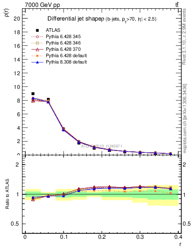 Plot of js_diff in 7000 GeV pp collisions