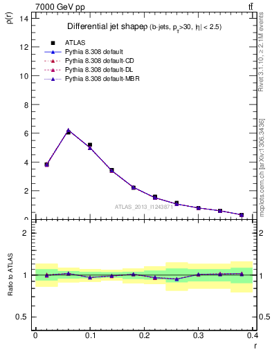 Plot of js_diff in 7000 GeV pp collisions