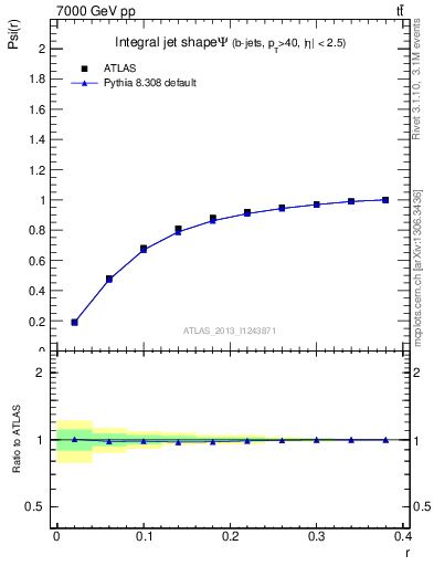 Plot of js_int in 7000 GeV pp collisions