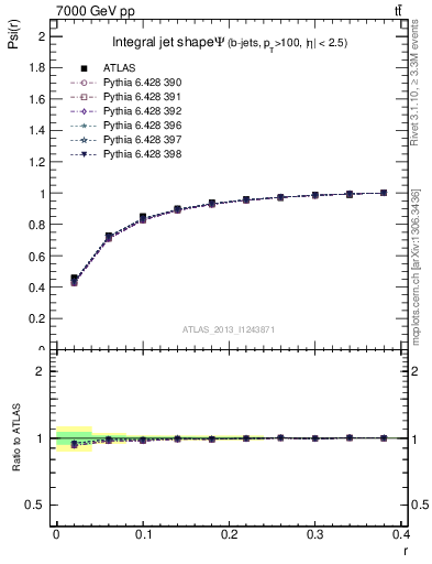 Plot of js_int in 7000 GeV pp collisions