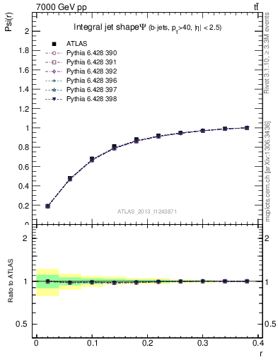 Plot of js_int in 7000 GeV pp collisions