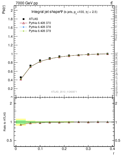 Plot of js_int in 7000 GeV pp collisions