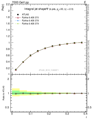 Plot of js_int in 7000 GeV pp collisions