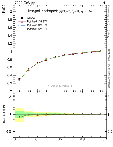 Plot of js_int in 7000 GeV pp collisions