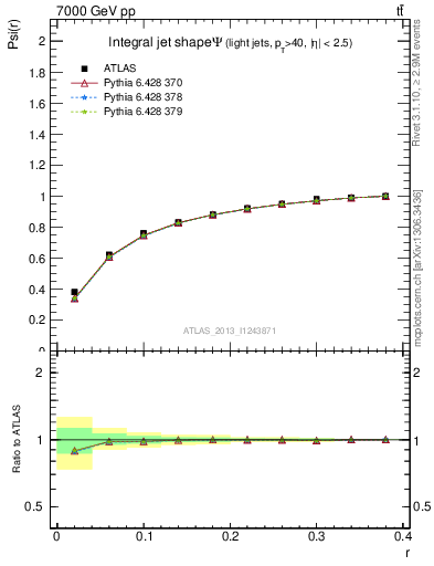 Plot of js_int in 7000 GeV pp collisions