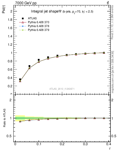 Plot of js_int in 7000 GeV pp collisions