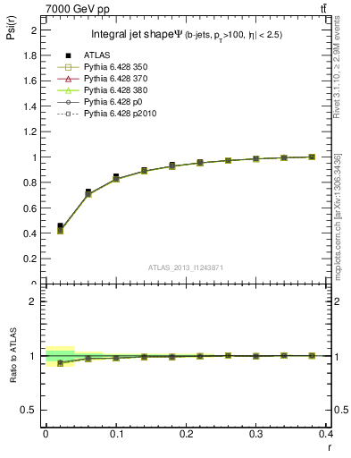 Plot of js_int in 7000 GeV pp collisions