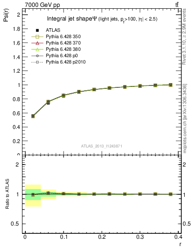 Plot of js_int in 7000 GeV pp collisions