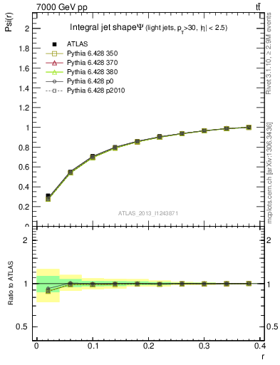 Plot of js_int in 7000 GeV pp collisions