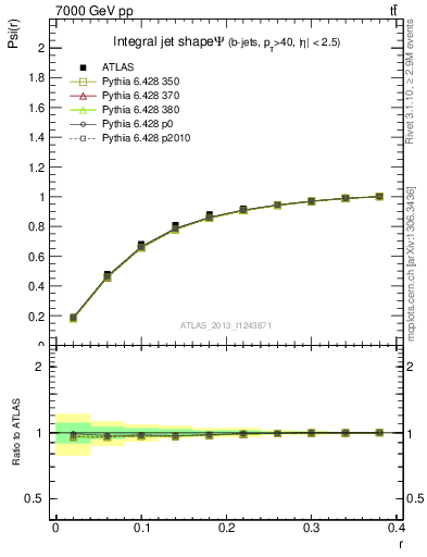 Plot of js_int in 7000 GeV pp collisions