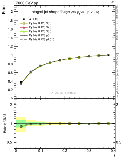 Plot of js_int in 7000 GeV pp collisions