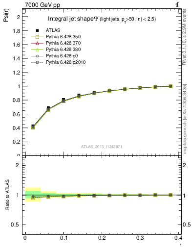 Plot of js_int in 7000 GeV pp collisions