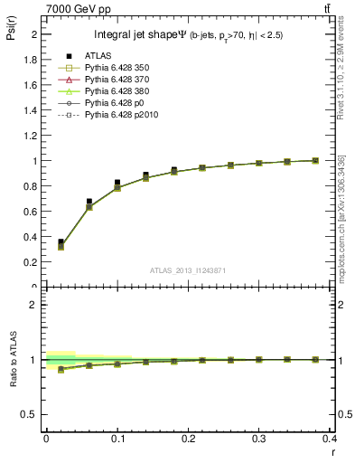 Plot of js_int in 7000 GeV pp collisions