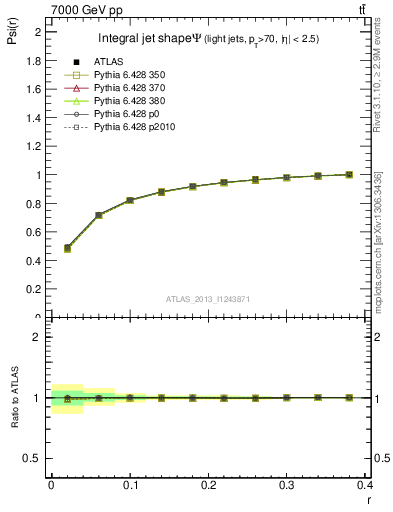 Plot of js_int in 7000 GeV pp collisions