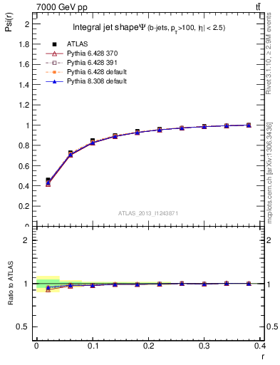 Plot of js_int in 7000 GeV pp collisions