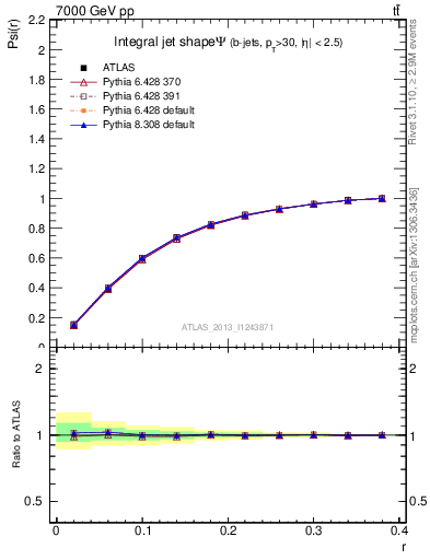 Plot of js_int in 7000 GeV pp collisions