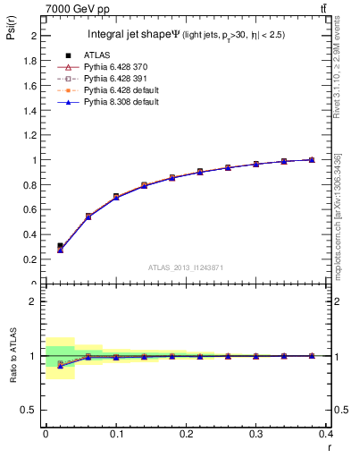 Plot of js_int in 7000 GeV pp collisions