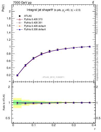 Plot of js_int in 7000 GeV pp collisions