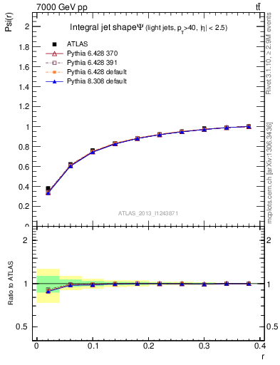 Plot of js_int in 7000 GeV pp collisions