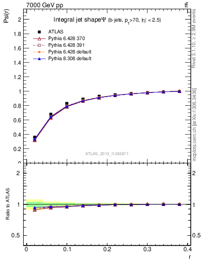 Plot of js_int in 7000 GeV pp collisions