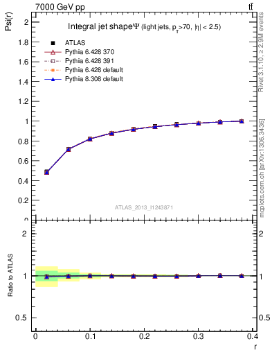 Plot of js_int in 7000 GeV pp collisions