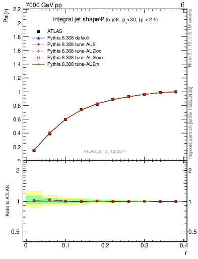 Plot of js_int in 7000 GeV pp collisions