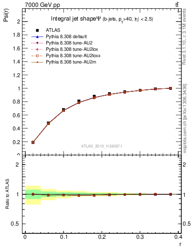 Plot of js_int in 7000 GeV pp collisions